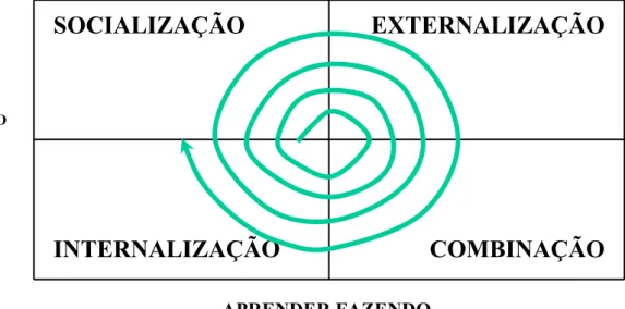 Ilustração 4 – Espiral do Conhecimento  Fonte: Adaptado de Nonaka e Takeuchi, 1997. 