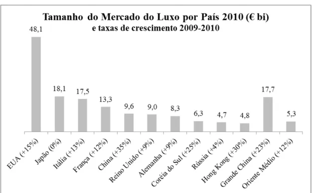 Figura 5 – Os Principais Países do Mercado do Luxo 