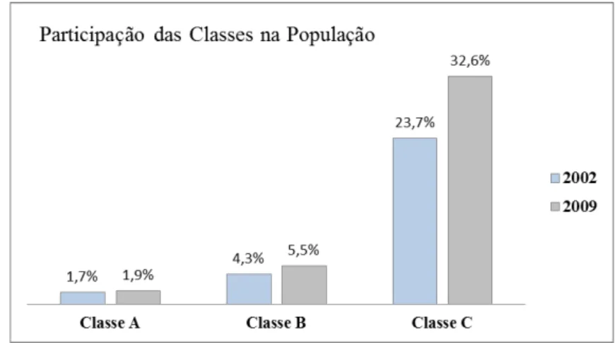 Figura 11 – Participação das Classes Sociais A, B e C na População Brasileira 