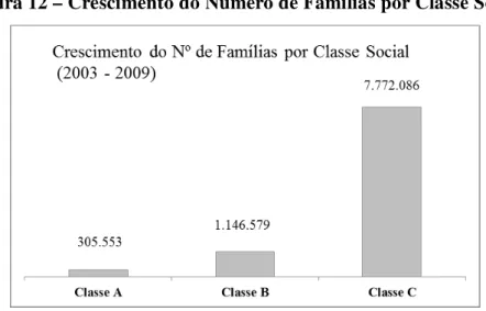 Figura 12 – Crescimento do Número de Famílias por Classe Social 