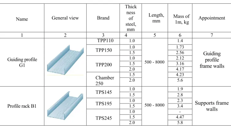 Table 2.2 - List of profiles used for racks and guide elements 
