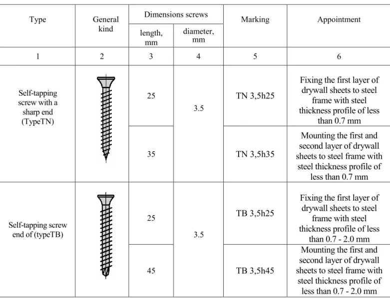 Table  2.10  -  Characteristics  of  fastening  products  for  fastening  of  drywall  sheets to steel frame 