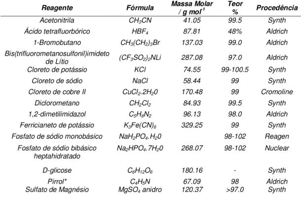 Tabela  1 - Tabela de reagentes utilizados. 