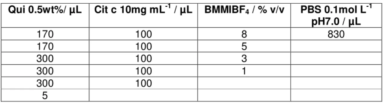 Tabela  2 – Modificações feitas no eletrodo de carbono vítreo 