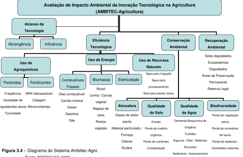 Figura 3.4 – Diagrama do Sistema Ambitec-Agro  Fonte: RODRIGUES (2006) 