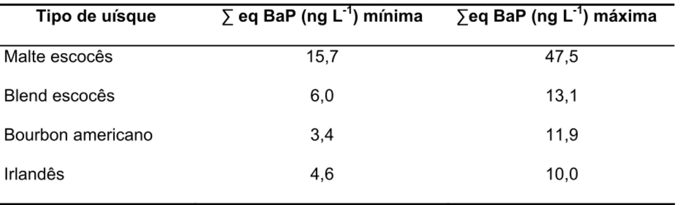 Tabela 4. Soma dos teores máximos e mínimos de eq BaP em uísques [54] .  