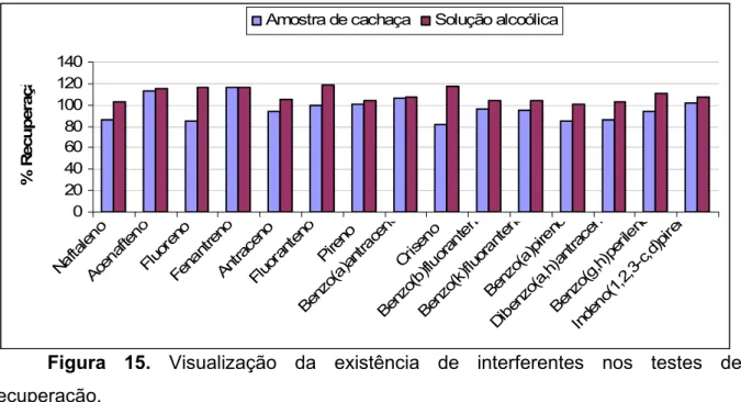 Figura 15. Visualização da existência de interferentes nos testes de  recuperação.  