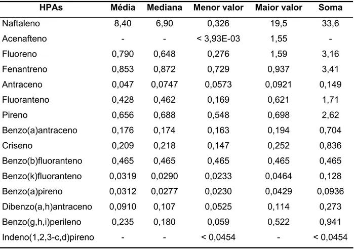 Tabela 15. Média, mediana, menor valor, maior valor e soma dos HPAs nas amostras  de cachaça envelhecida (µg L -1 )