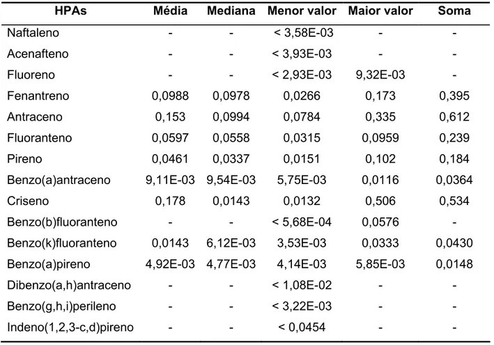 Tabela 16. Média, mediana, menor valor, maior valor e soma dos HPAs nas amostras  de rum (µg L -1 )