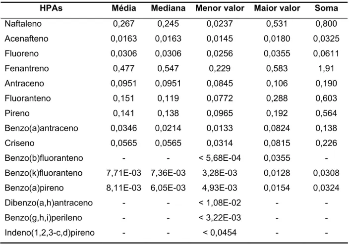 Tabela 17. Média, mediana, menor valor, maior valor e soma dos HPAs nas amostras  de uísque escocês (µg L -1 )