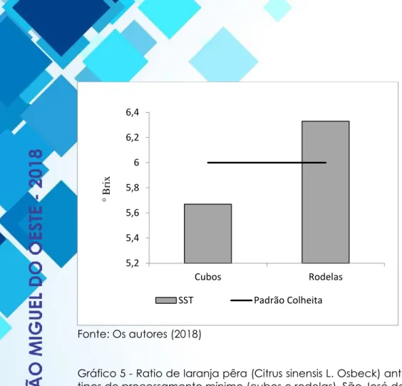 Gráfico 5 - Ratio de laranja pêra (Citrus sinensis L. Osbeck) antes e depois, submetidos a dois  tipos de processamento mínimo (cubos e rodelas)