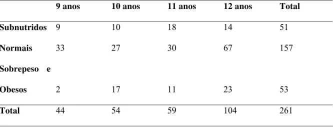 Tabela  2.  Distribuição dos sujeitos da amostra,  segundo idade e classificação do IMC  9 anos  10 anos  11 anos  12 anos  Total 