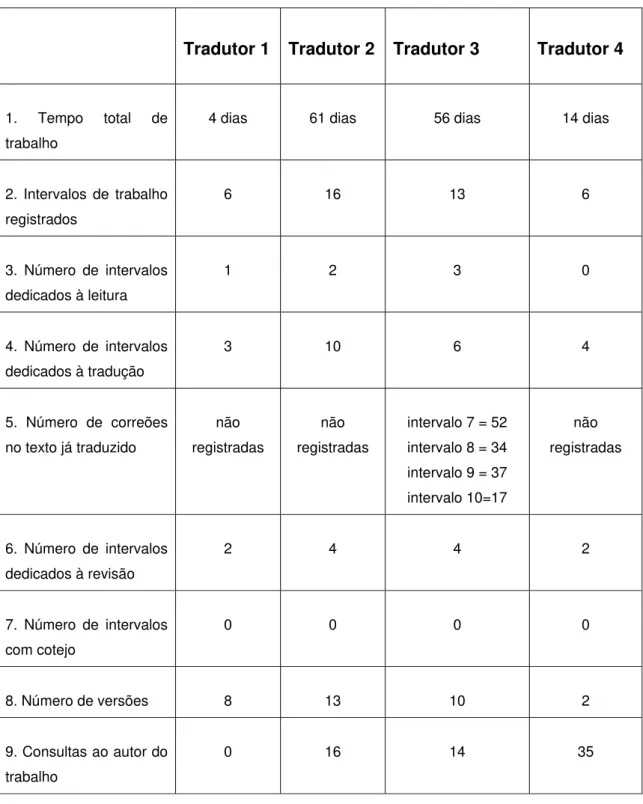 Tabela 1. Resumo da dinâmica dos processos de tradução 