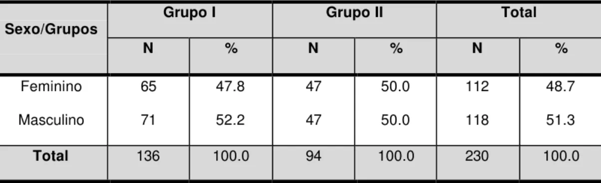 Tabela 5.1 - Distribuição das crianças segundo o sexo e o grupo em números absolutos e relativos