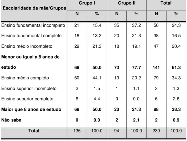 Tabela 5.4 - Distribuição das crianças quanto ao grau de escolaridade da mãe e ao grupo em números absolutos e relativos
