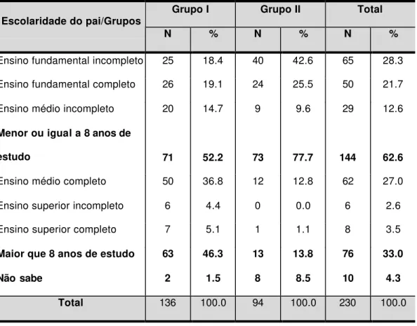 Tabela 5.5 - Distribuição das crianças quanto ao grau de escolaridade do pai e ao grupo em números absolutos e relativos