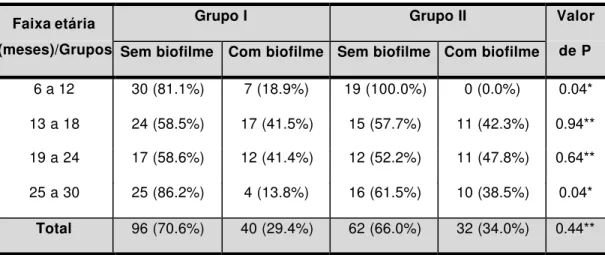 Tabela 5.10 - Distribuição das crianças de acordo com a presença de biofilme visível, a faixa etária e o grupo em números absolutos e relativos