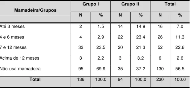 Tabela 5.11 -  Distribuição das crianças segundo a idade da introdução da mamadeira e o grupo em números absolutos e relativos