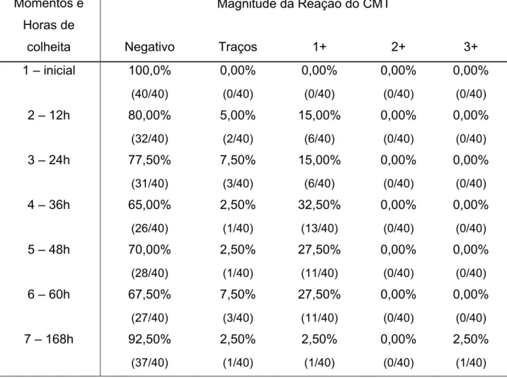 Tabela 3- Freqüência dos resultados do CMT, segundo a intensidade das  reações (negativo, traços, 1+, 2+ e 3+) de amostras de leite de vacas  submetidas à retenção de 10% do volume produzido, por ordenha