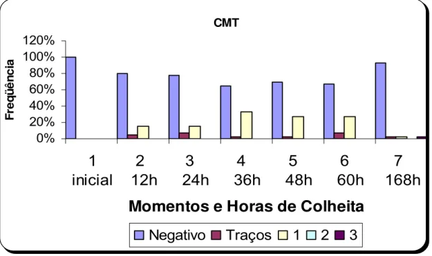 Figura 1- Freqüência dos resultados do CMT, segundo a intensidade das reações  (negativa, traços, 1+, 2+ e 3+) de amostras de leite de vacas submetidas à  retenção de 10% do volume produzido, por ordenha, distribuídas segundo  momentos e horas de colheita 