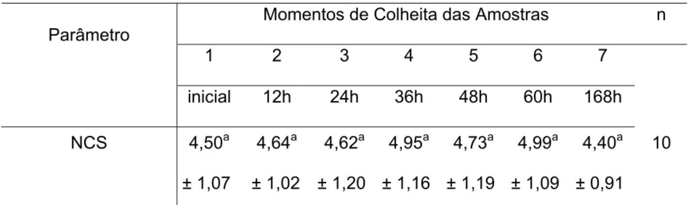 Tabela 4- Resultados da avaliação do Número de Células Somáticas (expressos  em valores log em base 10), distribuídos segundo momentos e horas  de colheita, de amostras de leite de vacas submetidas à retenção de  10% do volume produzido, por ordenha