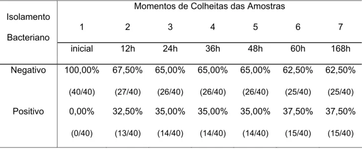Tabela 5- Freqüência de isolamento bacteriano (resultados expressos como negativo  ou positivo) de amostras de leite de vacas submetidas à retenção de 10% 