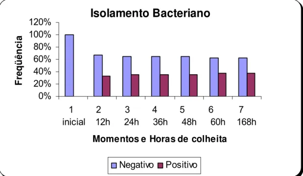 Figura 3- Freqüência do isolamento bacteriano (negativo ou positivo) de amostras de  leite de vacas submetidas à retenção de 10% do volume produzido, por  ordenha, distribuídas segundo momentos e horas de colheita – São Paulo  – 2005 