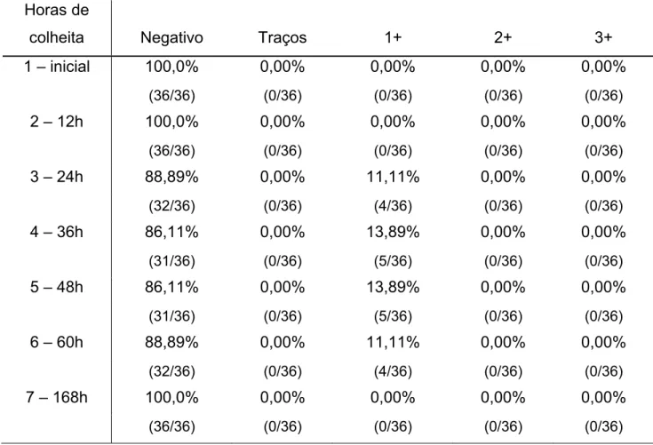 Tabela 8- Freqüência dos resultados do CMT, segundo a intensidade das reações  (negativo, traços, 1+, 2+ e 3+) de amostras de leite de vacas  submetidas à retenção de 15% do volume produzido, por ordenha