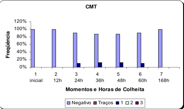 Figura 4- Freqüência dos resultados do CMT, segundo a intensidade das reações  (negativo, traços, 1+, 2+ e 3+) de amostras de leite de vacas  submetidas à retenção de 15% do volume produzido, por ordenha,  distribuídas segundo momentos e horas de colheita 