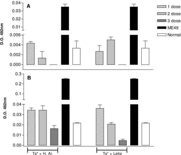 Figura 9 – Produção de imunoglobulinas IgA in vitro, por linfócitos esplênicos (A) e linfócitos  intestinais (B) obtidos de camundongos C57Bl/6j, imunizados com 1, 2 e 3 doses v.o