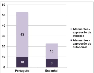 Gráfico  3.5  –   Comparação  percentual  das  formas  de  atenuação  que  expressam  autonomia  ou  afiliação  em  PB e em EP 