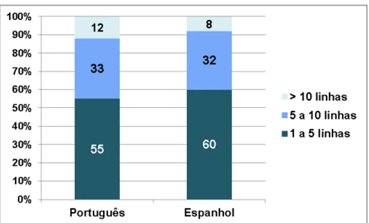 Gráfico 2.1  –  Percentual do número de linhas nos e- e-mails enviados por brasileiros e espanhóis 