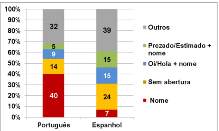 Gráfico  2.2  –   Comparação  percentual  das  formas  de  abertura mais usadas em PB e em EP 
