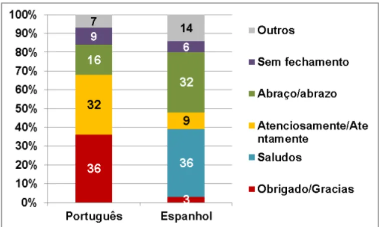 Gráfico 2.3  –  Comparação percentual das formas de  fechamento em PB e EP 