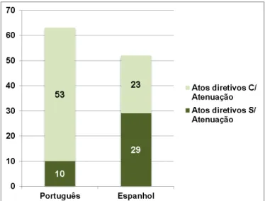 Gráfico  3.3  –   Comparação  percentual  de  recorrência  de atenuação nos atos diretivos em PB e em EP 