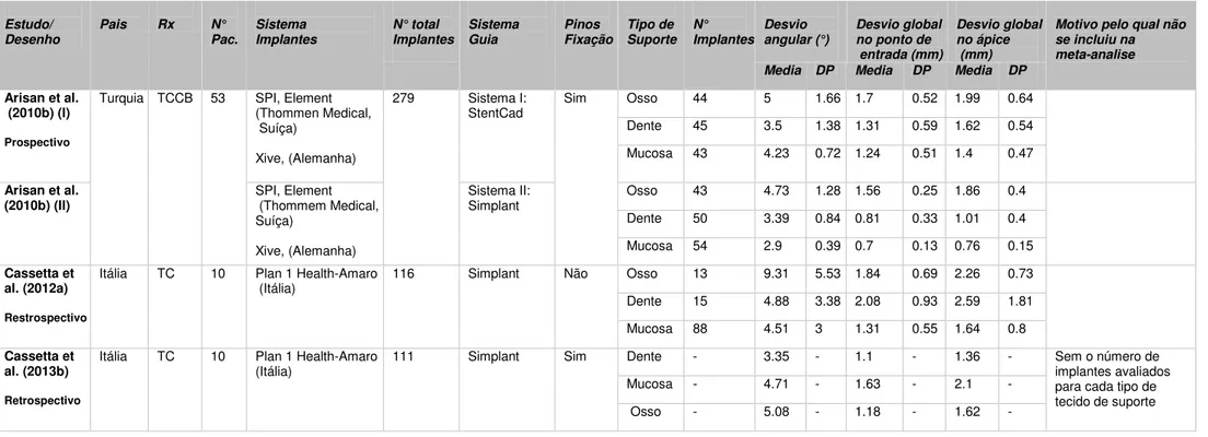 Tabela 5.2- Características dos estudos de incluídos 