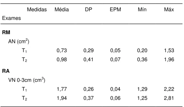 Tabela  1  -  Médias,  desvios  padrão  (DP),  erros  padrão  da  média  (EPM),  valores mínimo (Mín) e máximo (Máx) das medidas obtidas pela  ressonância  magnética  e  pela  rinometria  acústica,  realizadas  nos momentos T 1  e T 2 Medidas  Exames  Médi