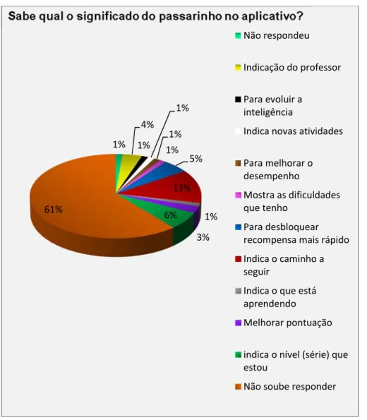 Figura 10. Significado para os alunos do algoritmo no aplicativo 