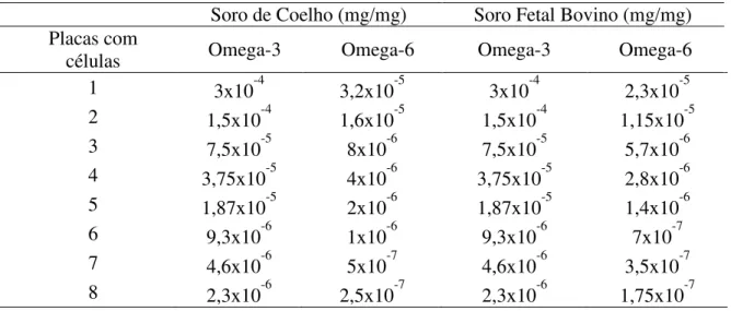 Tabela 3. Dose de Omega-3 e Omega-6 em células endoteliais de coelhos. 
