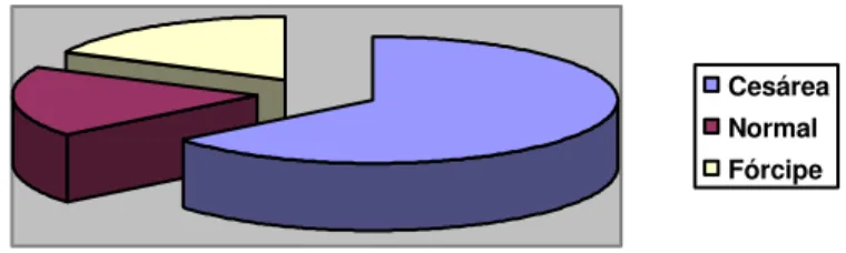 Figura  1  –   Os  tipos  de  parto  entre  as  gestantes  adolescentes  normais  acompanhadas no SGACO-HC