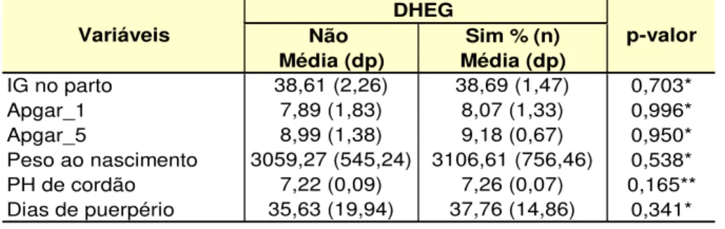 Tabela 15  –   Variáveis numéricas relacionadas às condições de parto dos recém-nascidos  de  mães  adolescentes  atendidas  no  SGACO-HC,  além  do  número  de  dias  pós-parto  no  retorno de puerpério, comparando as pacientes com pré-eclâmpsia e as dema