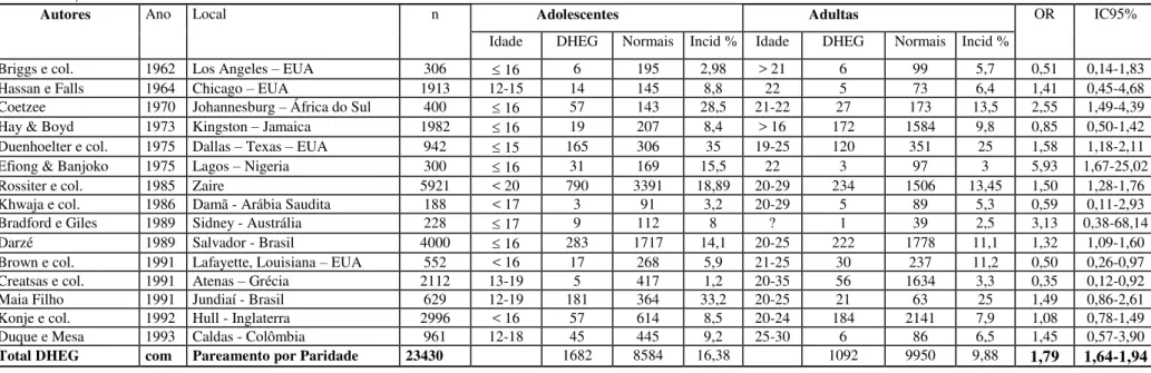 Tabela 4  –  Meta-análise dos trabalhos disponíveis apenas com DHEG e que realizam pareamento da paridade, comparando adolescentes e adultas