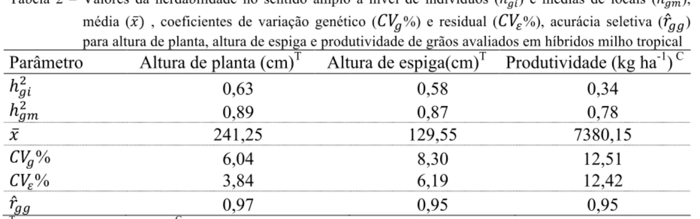 Tabela  1  –  Teste  de  Wald  para  os  efeitos  fixos  e  teste  da  razão  de  verossimilhança  (LRT)  para  os  efeitos  aleatórios  estimados  via  REML/BLUP  para  altura  de  planta,  altura  de  espiga  e  produtividade  de  grãos em híbridos de mi