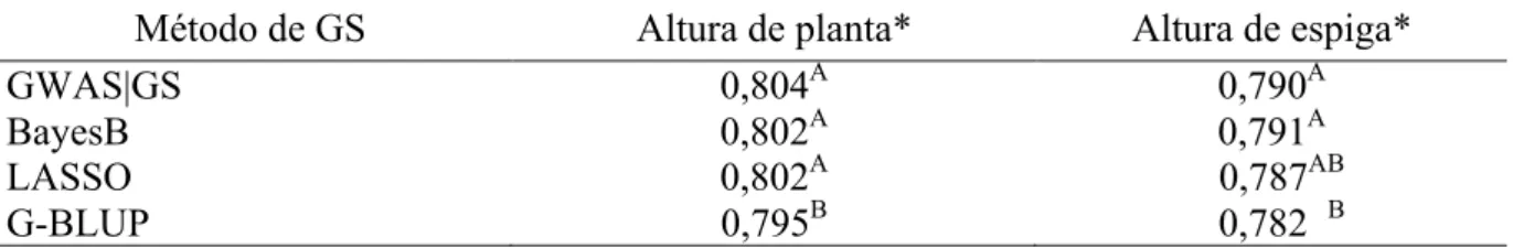 Tabela  14  –  Teste  de  comparação  de  médias  de  Tukey  entre  métodos  de  seleção  genômica  (G-BLUP,  GWAS|GS,  BayesB  e  LASSO),  para  altura  de  planta  e  altura  de  espiga  em  híbridos  de  milho  tropical 