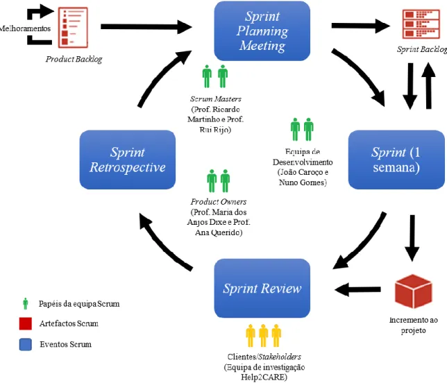 Figura 8 - Metodologia Scrum, adaptado de (Using Agile Scrum for Web Development | Neon Rain Interactive,  2019) 