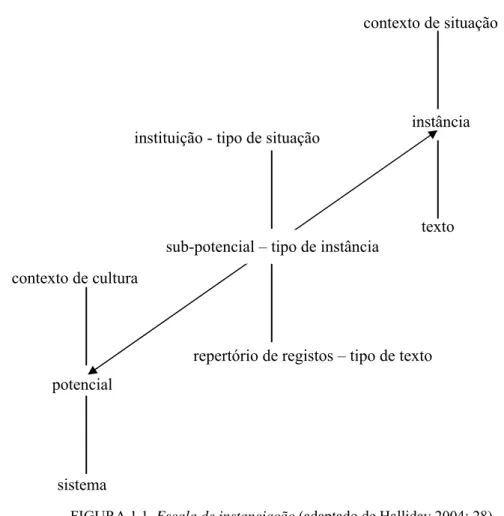 FIGURA 1.1. Escala de instanciação (adaptado de Halliday 2004: 28) 