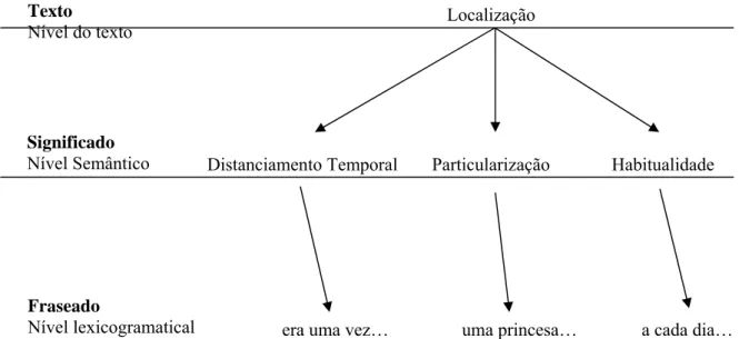 FIGURA 2.1. Elemento Localização no conto infantil (adaptado de Butt 2000: 328). 