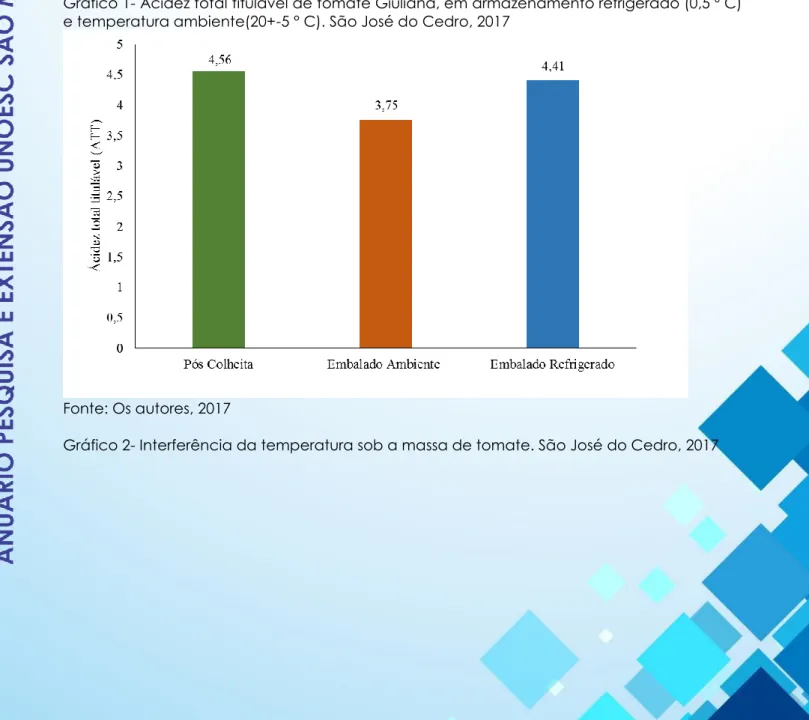Gráfico 1- Acidez total titulável de tomate Giuliana, em armazenamento refrigerado (0,5 º C)  e temperatura ambiente(20+-5 ° C)