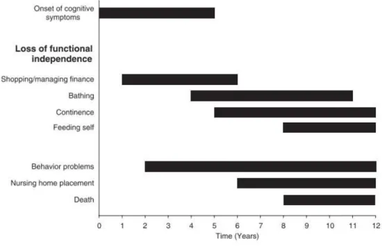 Gráfico 1: Manifestações dos sintomas da doença de Alzheimer  