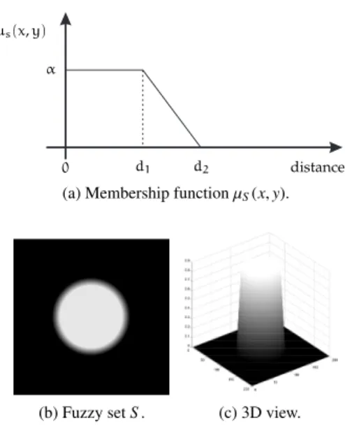 Figure 4: Construction of fuzzy set G.